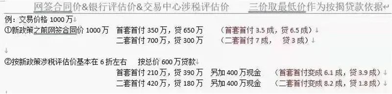 “二手房贷难了！银行房贷审批“估价”仅为市场价六成