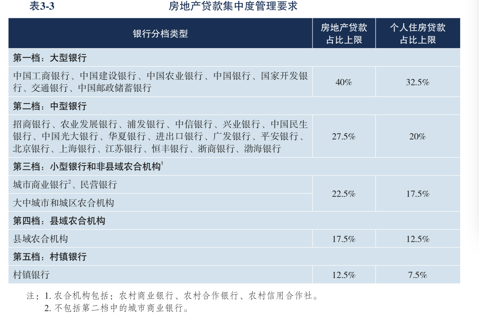 央行报告：房地产贷款集中度管理制度已进入常态化实施阶段