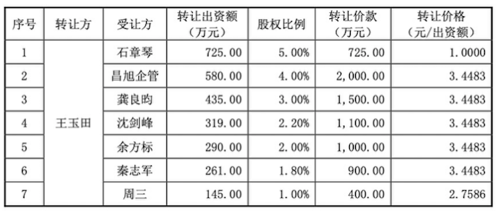 图片来源：招股书