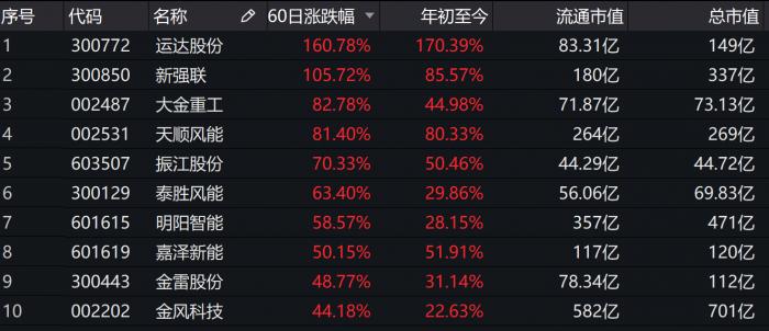 今年以来股价涨幅居前十的A股风电公司 图片来源：Wind