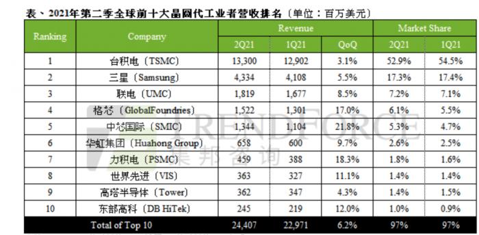 中芯国际再扩产能：88.7亿美元在上海建12英寸生产线