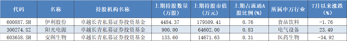 表格：礼仁投资旗下产品中报退出前十大流通股东个股名单