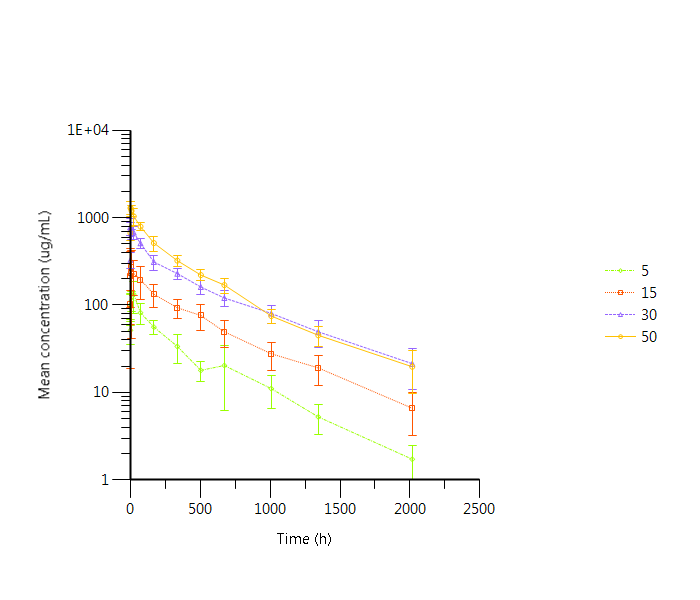 图1 JMB2002 注射液单次给药后在健康受试者中的平均血清药物浓度-时间半对数曲线图。