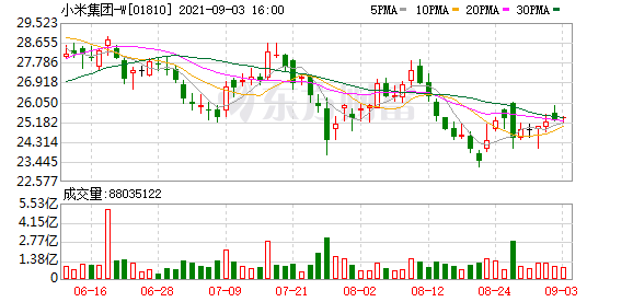 什么操作？雷军卖出逾3亿股小米股票？一则公告让股民炸锅 小米紧急回应休闲区蓝鸢梦想 - Www.slyday.coM