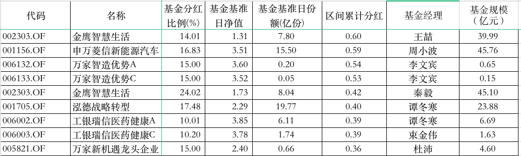 图：7月1日以来基金分红部分明细   来源；wind  界面新闻研究部