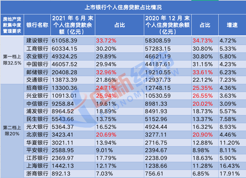 “银行涉房贷款集中度半年考：11家个人住房贷款仍超标