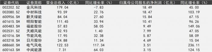 今年上半年净利润居前十的A股风电公司数据来源：公司中报