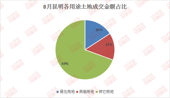 （图片来源：界面楼市昆明制图）