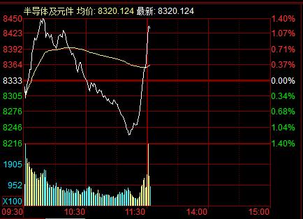 “半导体板块冲高 中芯国际将在上海自贸区建设集成电路项目