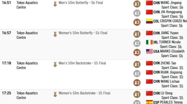 残奥会奖牌榜!半小时狂揽4金!中国半日夺7金,美国被取消1金牌休闲区蓝鸢梦想 - Www.slyday.coM