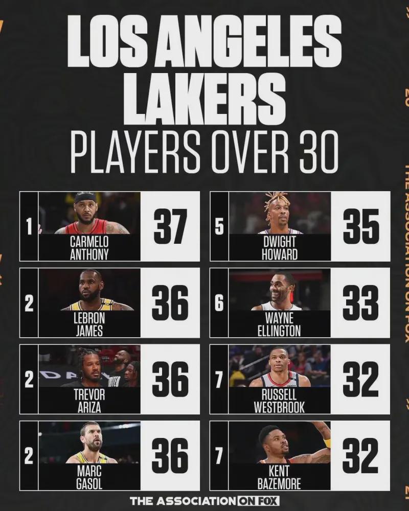 先后得到隆多和小乔丹，湖人平均年龄近32岁，夕阳红能夺冠吗？休闲区蓝鸢梦想 - Www.slyday.coM