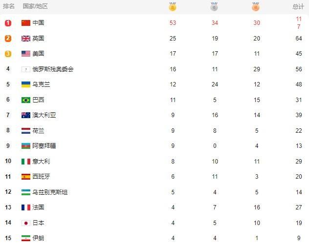 残奥会奖牌榜!半小时狂揽4金!中国半日夺7金,美国被取消1金牌休闲区蓝鸢梦想 - Www.slyday.coM