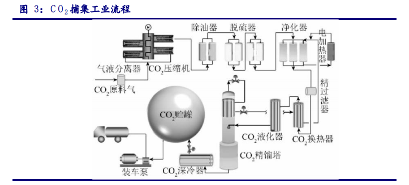 在煤制氢耦合ccus技术中,煤炭经过气化生成合成气,合成气经过水汽变换