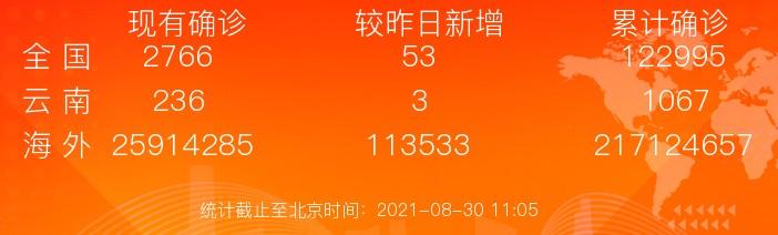国家卫健委：9月3日新增本土确诊1例，在云南休闲区蓝鸢梦想 - Www.slyday.coM