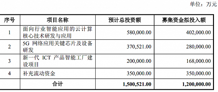 图片来源：紫光股份2020年4月29日非公开发行股票预案