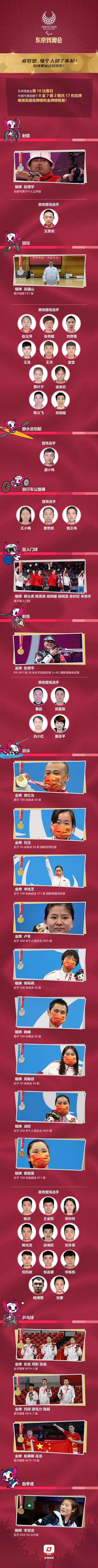 东京残奥会第10比赛日 中国队继续领跑奖牌榜 向追光者们致敬！休闲区蓝鸢梦想 - Www.slyday.coM