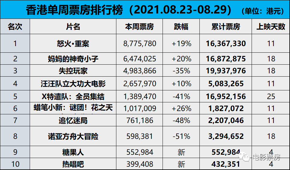 【票·数据】《尚气》中国香港开画夺冠，《怒火重案》《妈妈的神奇小子》双双逆跌