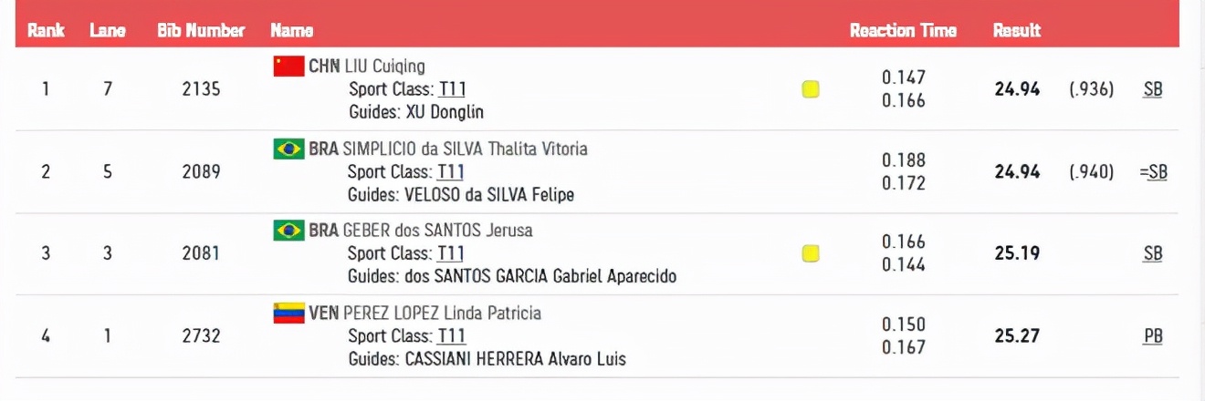 全红蝉夺金场景再现!东京残奥徐冬林高高举起刘翠清:我是你的眼休闲区蓝鸢梦想 - Www.slyday.coM 全红蝉夺金场景再现!东京残奥徐冬林高高举起刘翠清:我是你的眼休闲区蓝鸢梦想 - Www.slyday.coM