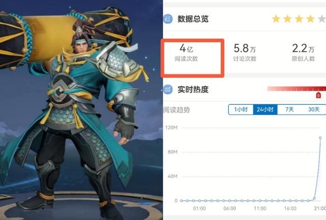 “王者荣耀崩了”上热搜top1!4亿阅读量,官方:全服补偿大礼包休闲区蓝鸢梦想 - Www.slyday.coM “王者荣耀崩了”上热搜top1!4亿阅读量,官方:全服补偿大礼包休闲区蓝鸢梦想 - Www.slyday.coM
