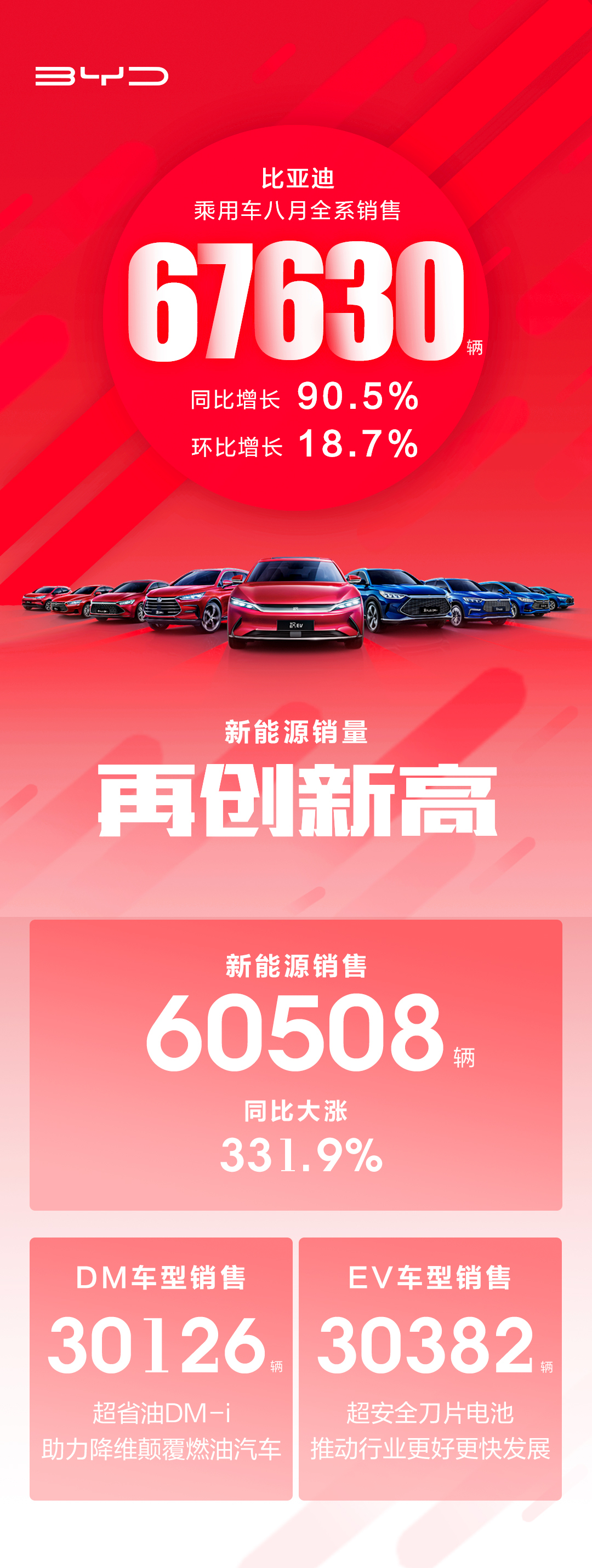 再创新高,比亚迪8月卖出67630辆汽车,dm-i供不应求!