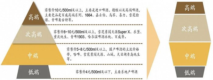 ▲国内啤酒行业产品体系变化（资料来源：公开资料整理，德邦研究所）