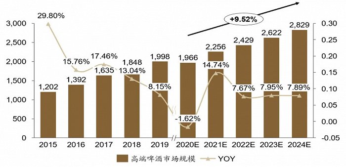 ▲预计未来五年高端啤酒市场规模GAGR 9.5%（单位：亿元，资料来源：Euromonitor，德邦研究所）