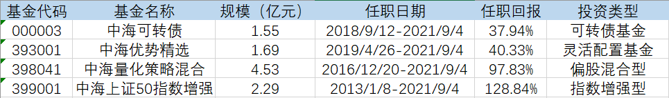 表：彭海平在管的4只基金业绩明细来源：wind界面新闻研究部