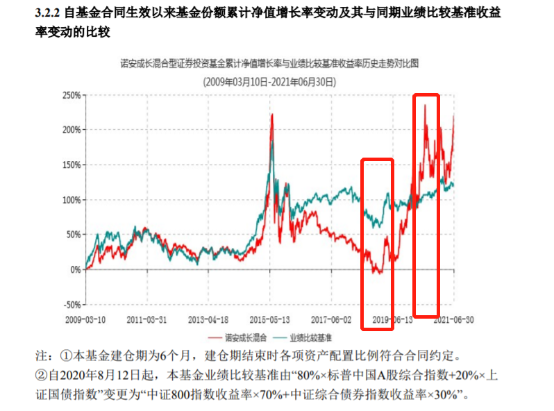 “诺安成长业绩又跳水了，这次是“蔡总”还是“蔡经理”？