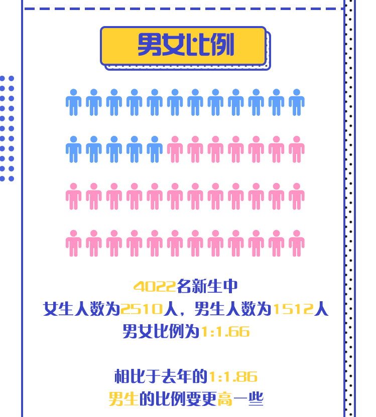 男女比例11662021级研究生新生数据报告出炉