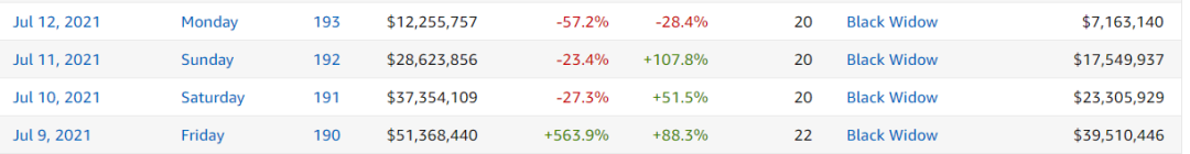 《尚气》神了！北美首周末票房超《速9》，打破档期影史纪录休闲区蓝鸢梦想 - Www.slyday.coM