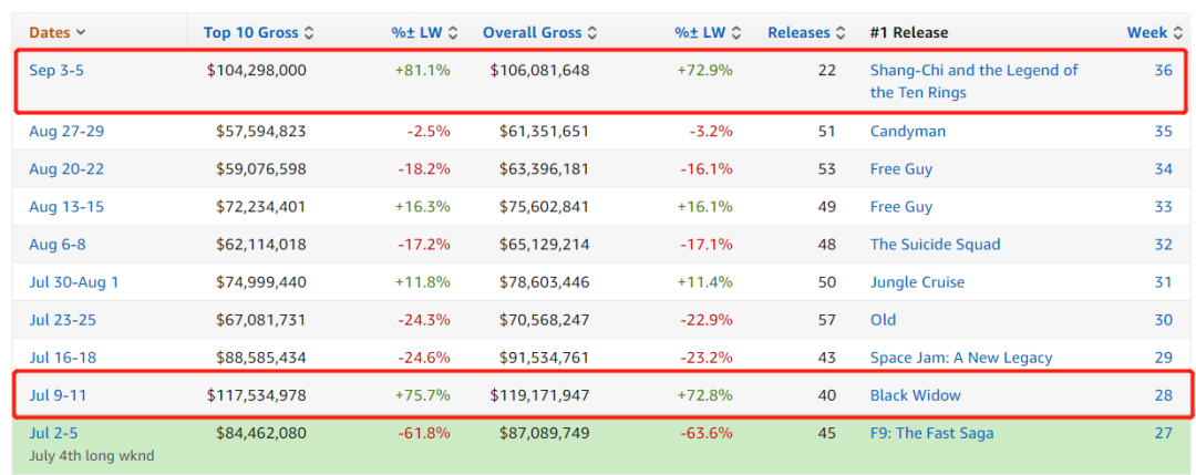 《尚气》神了！北美首周末票房超《速9》，打破档期影史纪录休闲区蓝鸢梦想 - Www.slyday.coM