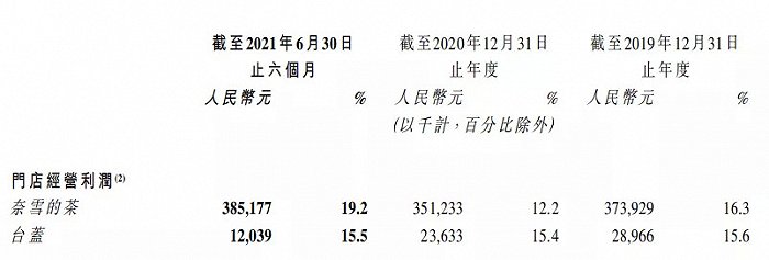 图：奈雪的茶的经营情况（来源：公司公告）