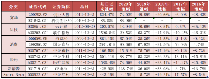 猪价短期或有所反弹，畜牧养殖跑赢市场——ETF周评20210906