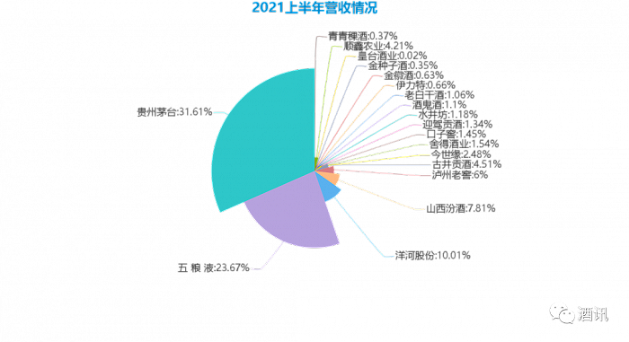 （酒企营收占比情况）