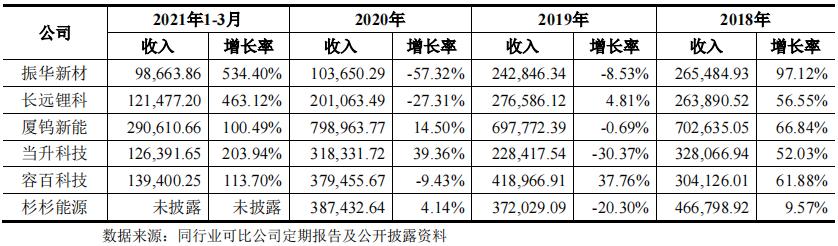 正极材料振华新材即将登陆科创板，宁德时代等企业参与配售