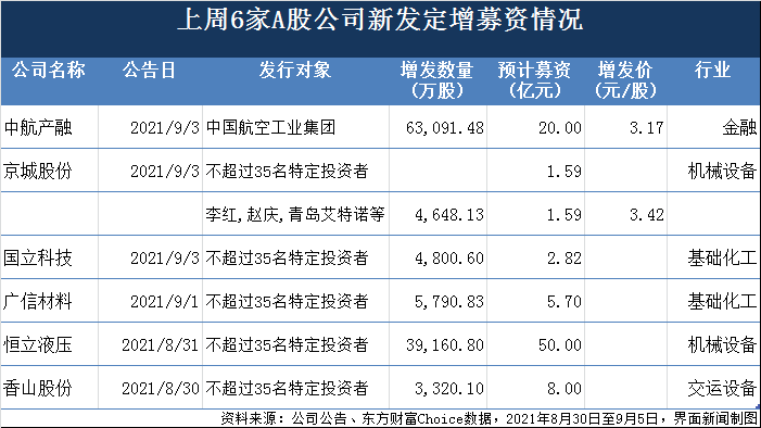 上周A股新增定增近90亿，恒立液压占比过半，紫光股份120亿告吹