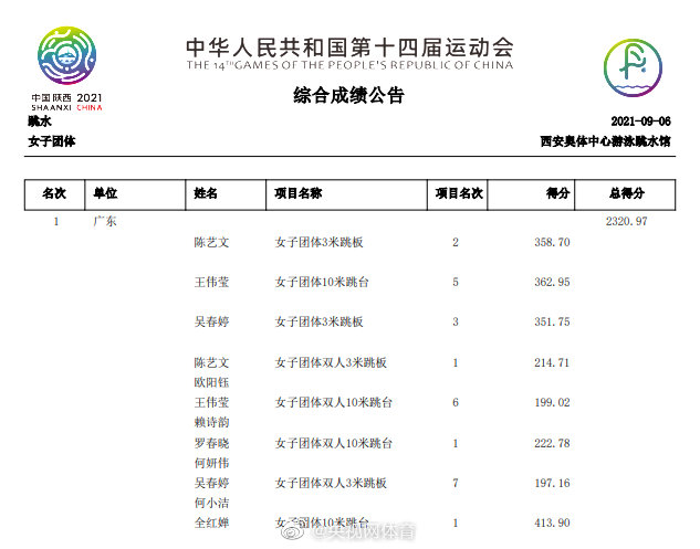 全红婵领衔广东队获全运会跳水团体金牌休闲区蓝鸢梦想 - Www.slyday.coM
