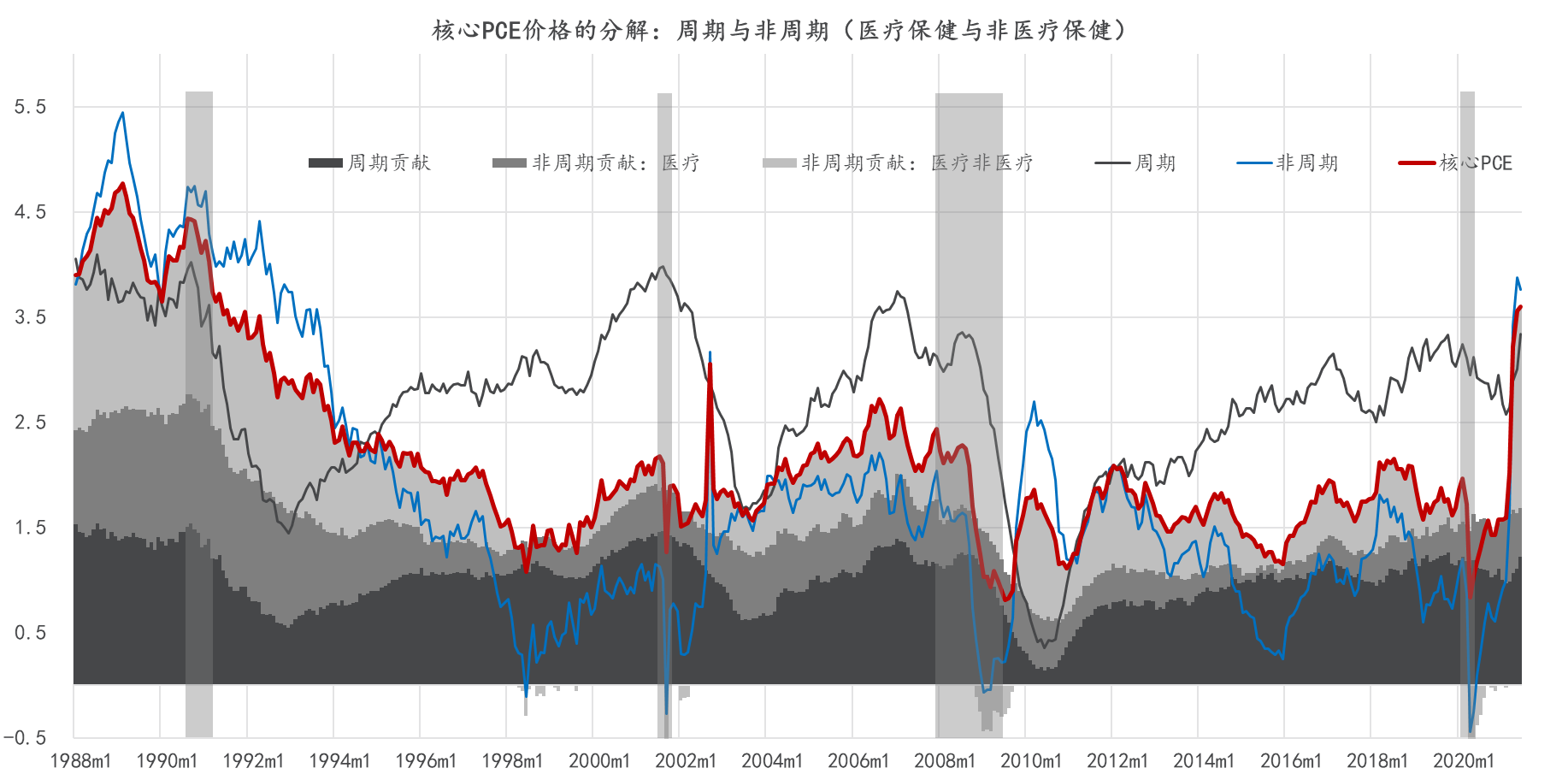 图1：核心PCE的分解（周期与非周期部分）数据来源：SF FED, Cleveland FED，，CEIC，东方证券财富研究注：阴影部分为NBER周期划分中的“衰退”阶段（下同）