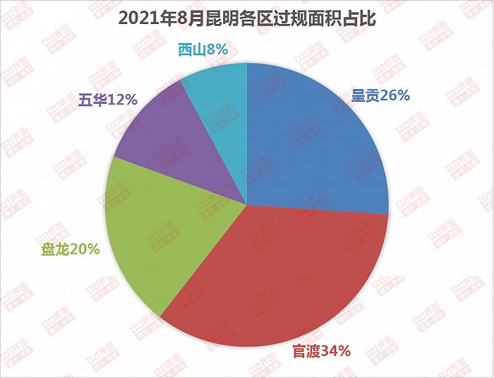 （界面楼市昆明制图，数据来源：昆明市自然资源和规划局）