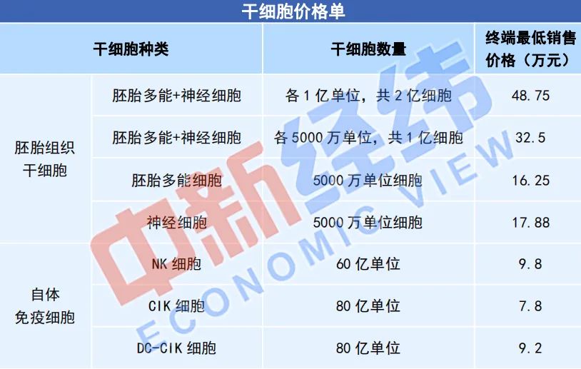 ▲代理提供的不同干细胞回输套餐价格