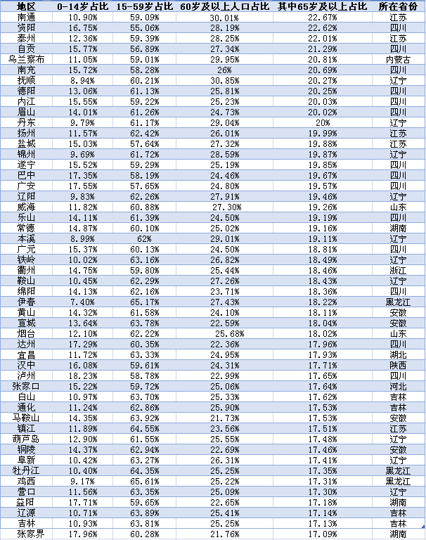 ▲65岁及以上人口占比最高的50个城市