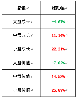 “如何用价值投资的视角看待市场波动和风格轮换？