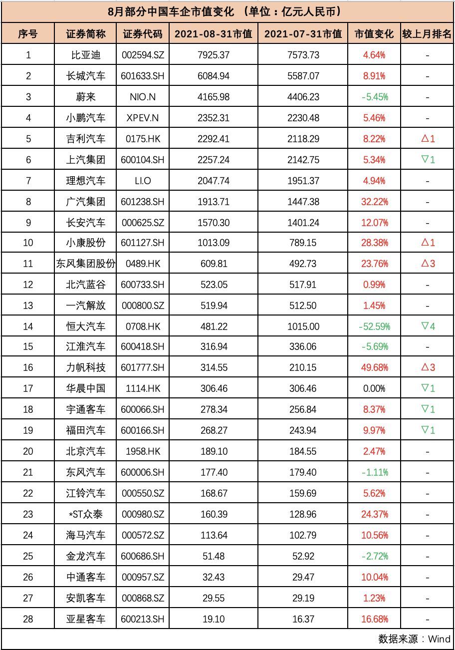 “芯荒”加剧，中国车企市值却反增1760亿元