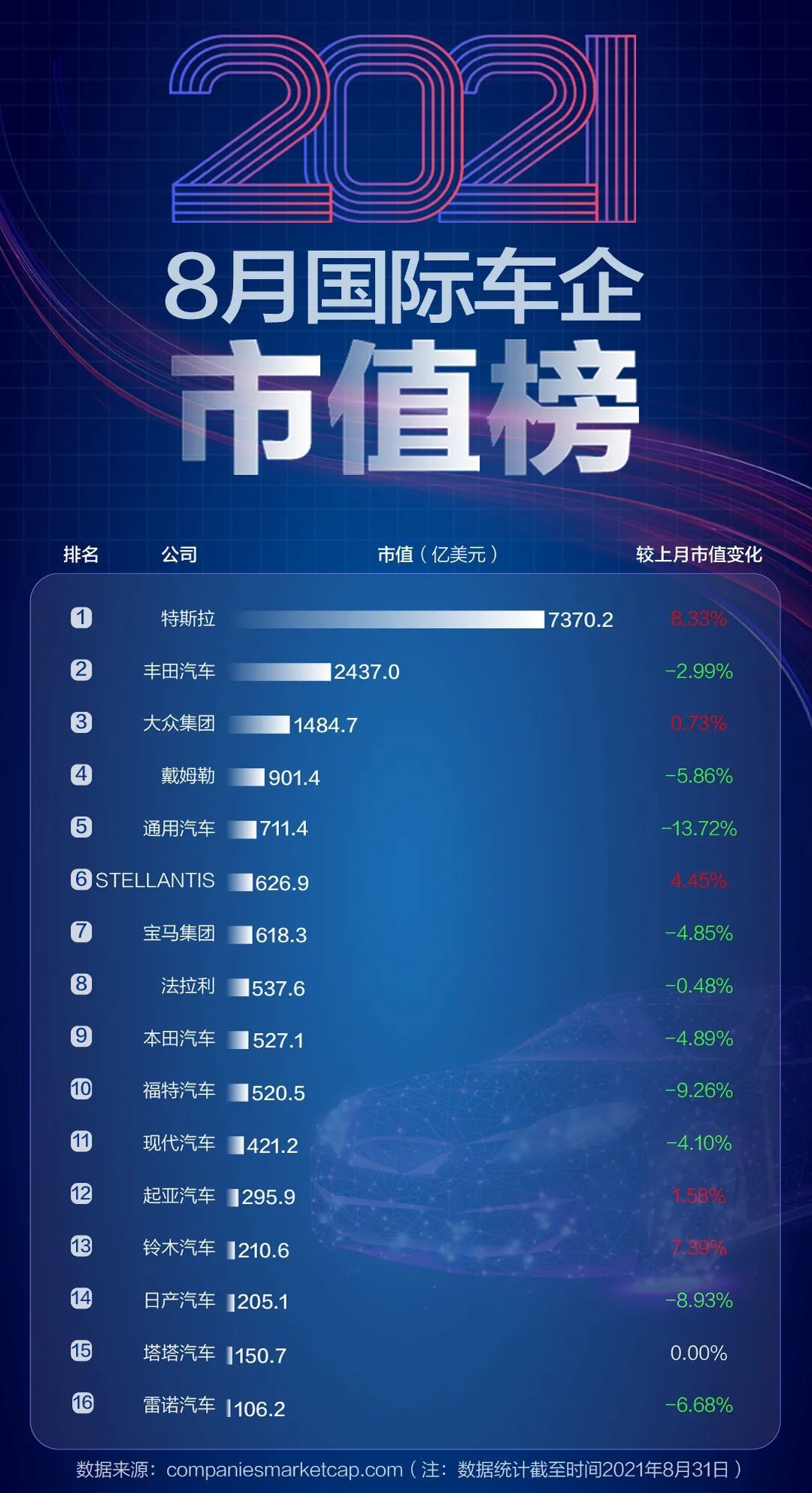 “芯荒”加剧，中国车企市值却反增1760亿元