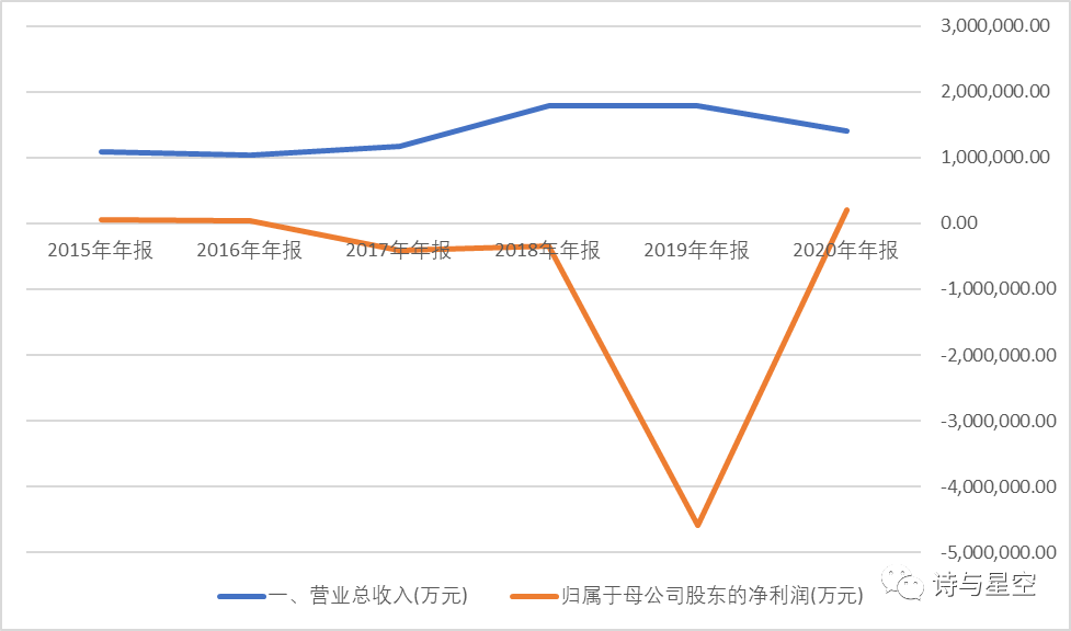 数据来源：同花顺iFind，制图：诗与星空