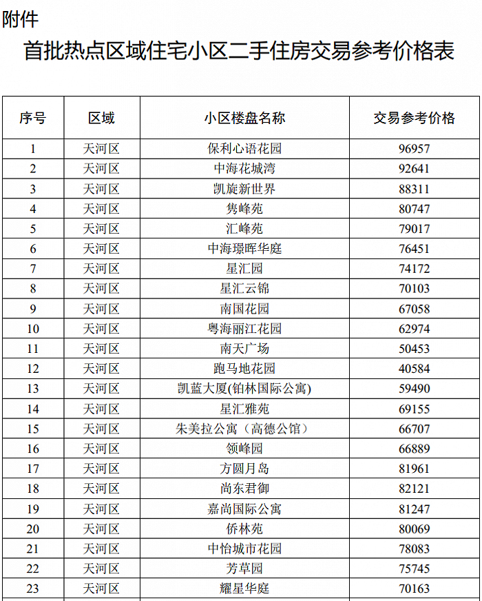 来截图源：广州住建局官网