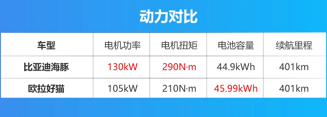 12万级最强电动小车，比亚迪海豚对比欧拉好猫，买谁更好？