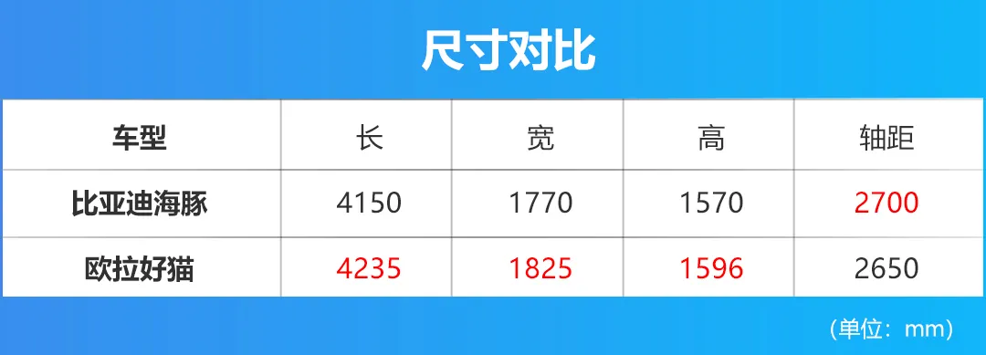 12万级最强电动小车，比亚迪海豚对比欧拉好猫，买谁更好？