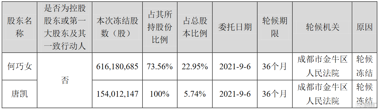 東方園林002310sz何巧女唐凱所持公司股票存在被輪候凍結的情況