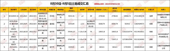 （界面楼市昆明制图，数据来源：昆明市公共资源交易平台）